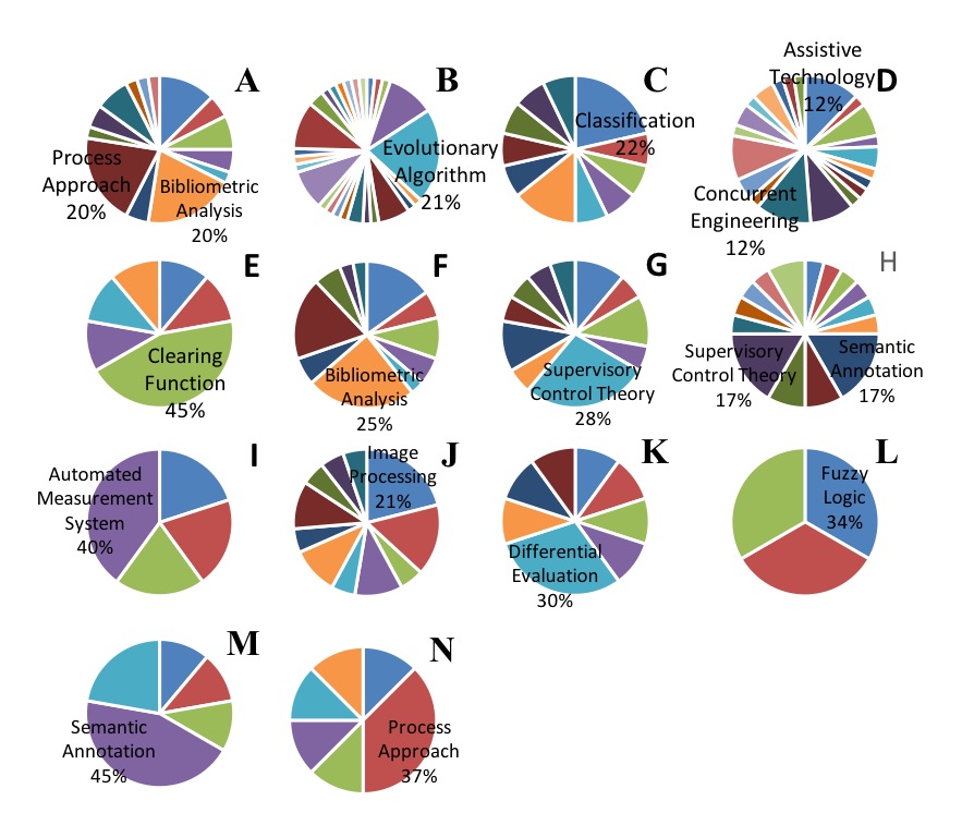 The research expertise of the academic staffs in PPGEPS from the research method perspective.