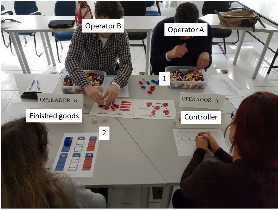 Level 1 of 3L game (1. Raw material disorganized; 2. Few shipped finished products). Source: Authors.