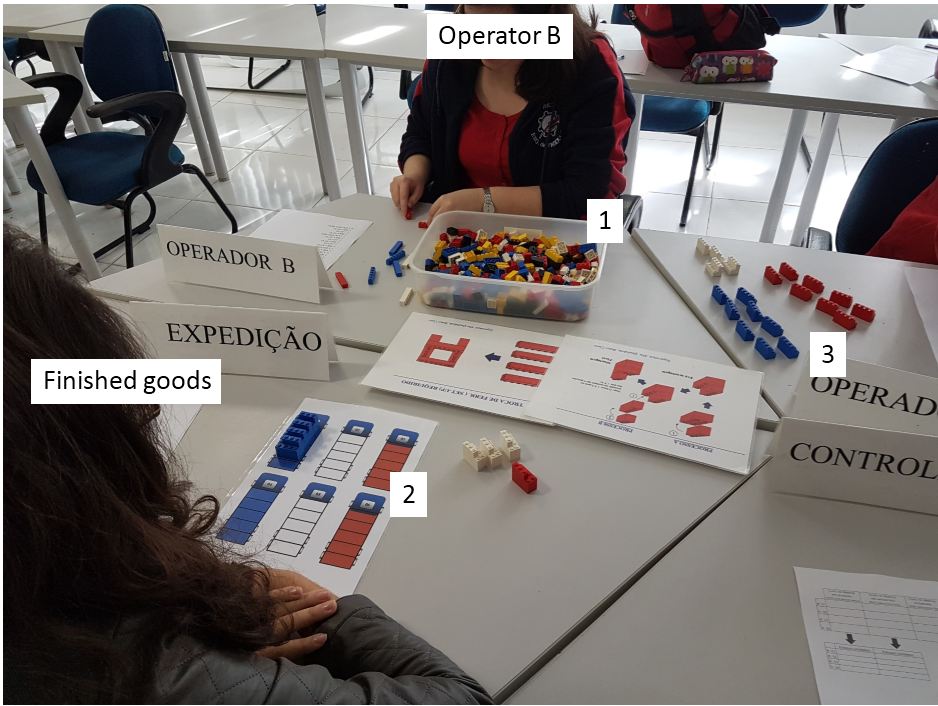 Level 1 of 3L game (1. Raw material disorganized; 2. Few shipped finished products; 3. Work in process). Source: Authors.