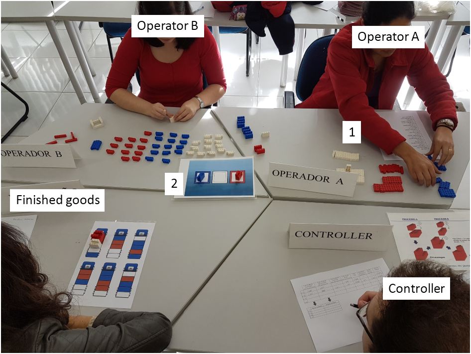The choice of the kanban positioned in operation B in Level 3 (1. List of production orders of operation A; 2. Kanban used in operation B). Source: Authors.