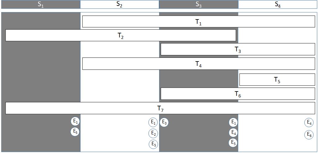 The use of theories, Tn, and occurence of events, En, within the levels Sn. Source: Authors.