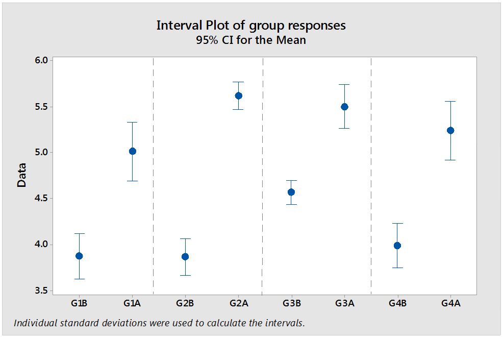 The interval Plot of group responses. Source: Authors.