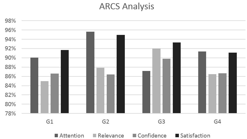 ARCS analysis. Source: Authors.
