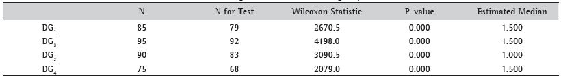 Wilcoxon Signed-Rank Test of the group difference.