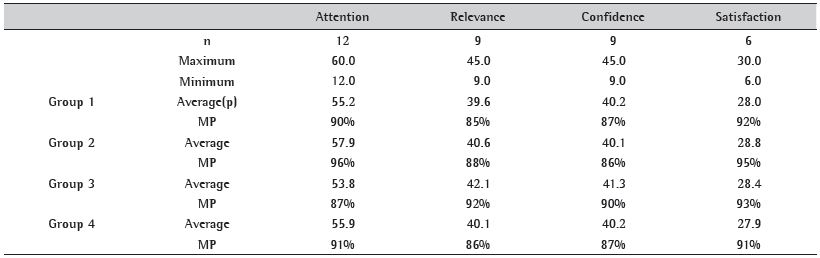 MP values related to the four criteria and to the group of students.
