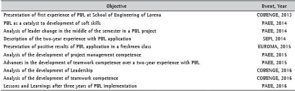 Papers presented at conferences from 2013 to 2016.
