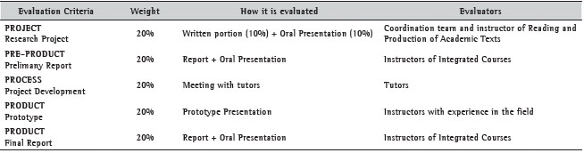 Evaluation criteria.