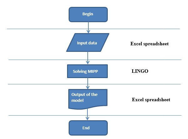 A mixed integer programming approach for freight railcar distribution