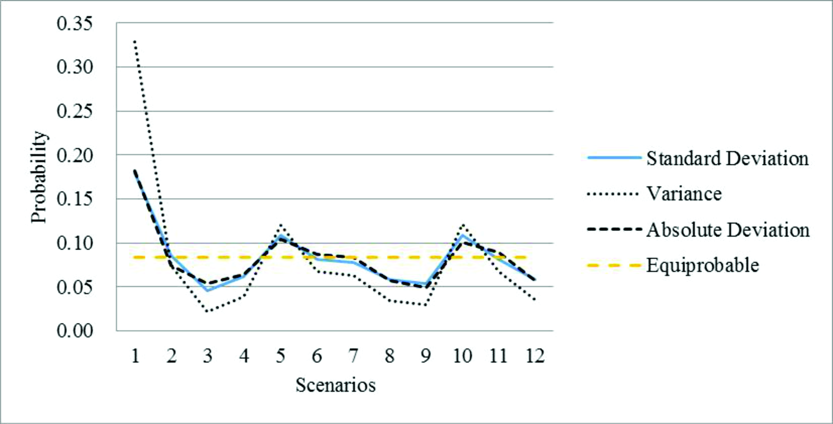 Probabilities of the scenarios through the stable scenario. Source: Authors.