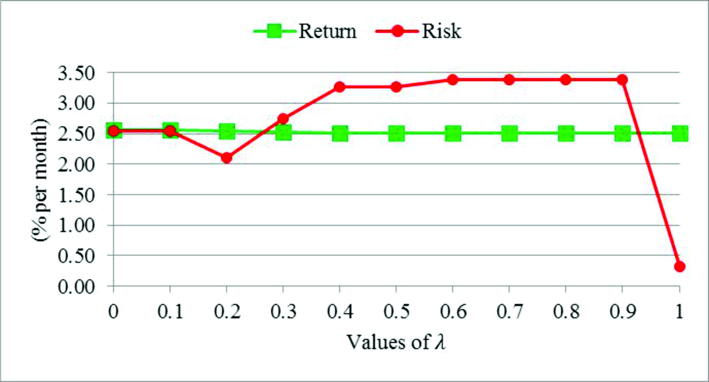 Tradeoff return x risk chart generated by Beta-CVaR model with objective function (23). Source: Authors.