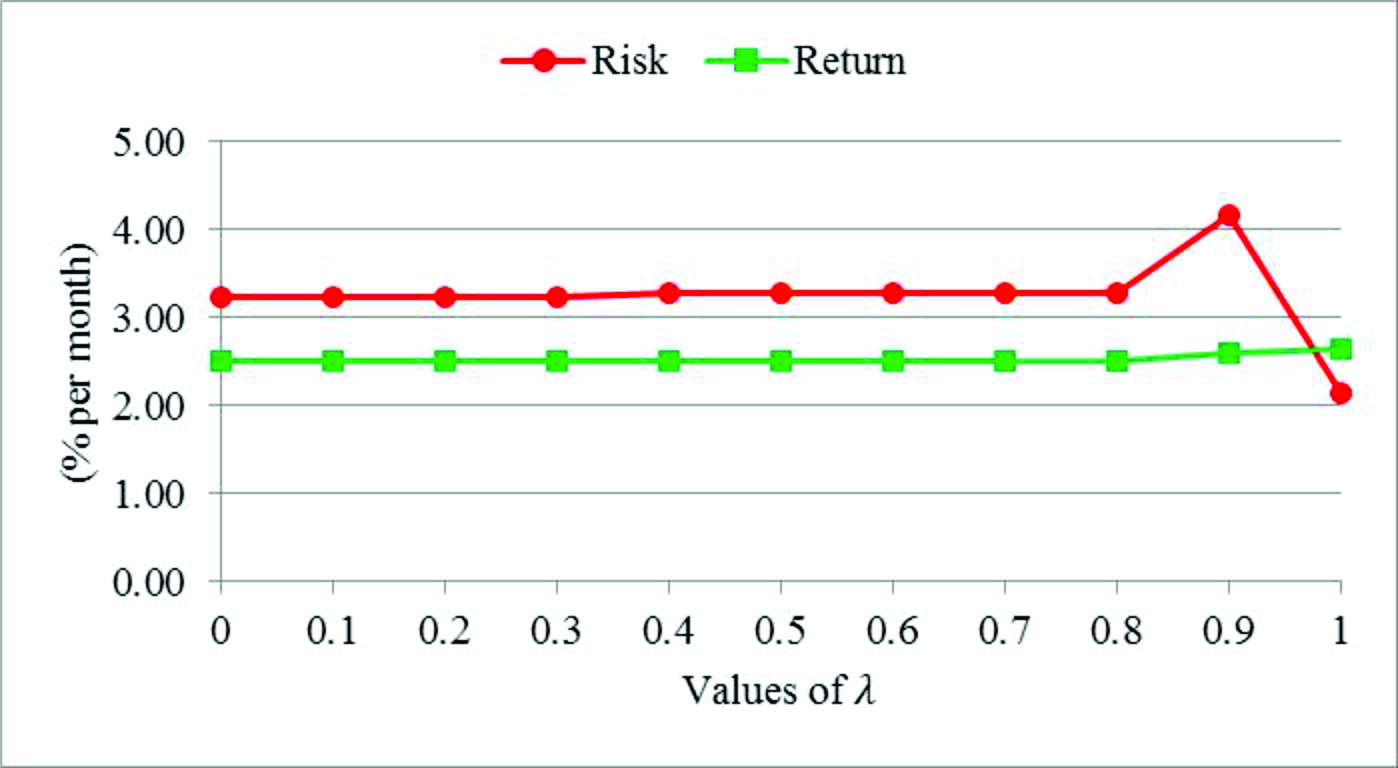 Tradeoff return x risk chart generated by the Beta-CVaR model with objective function (24). Source: Authors.