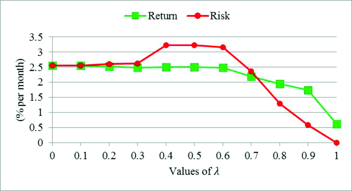 Tradeoff return x risk chart generated by the Beta-CVaR model with objective function (25). Source: Authors.