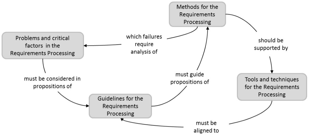 Diagram of relations between research groups.