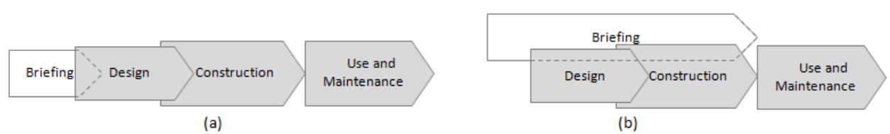 (a) Briefing before and at the beginning of the design process; (b) Briefing throughout the project life cycle.