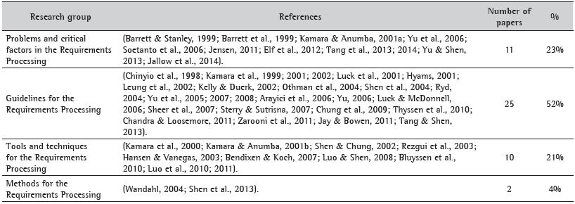 Distribution of research studies per group.