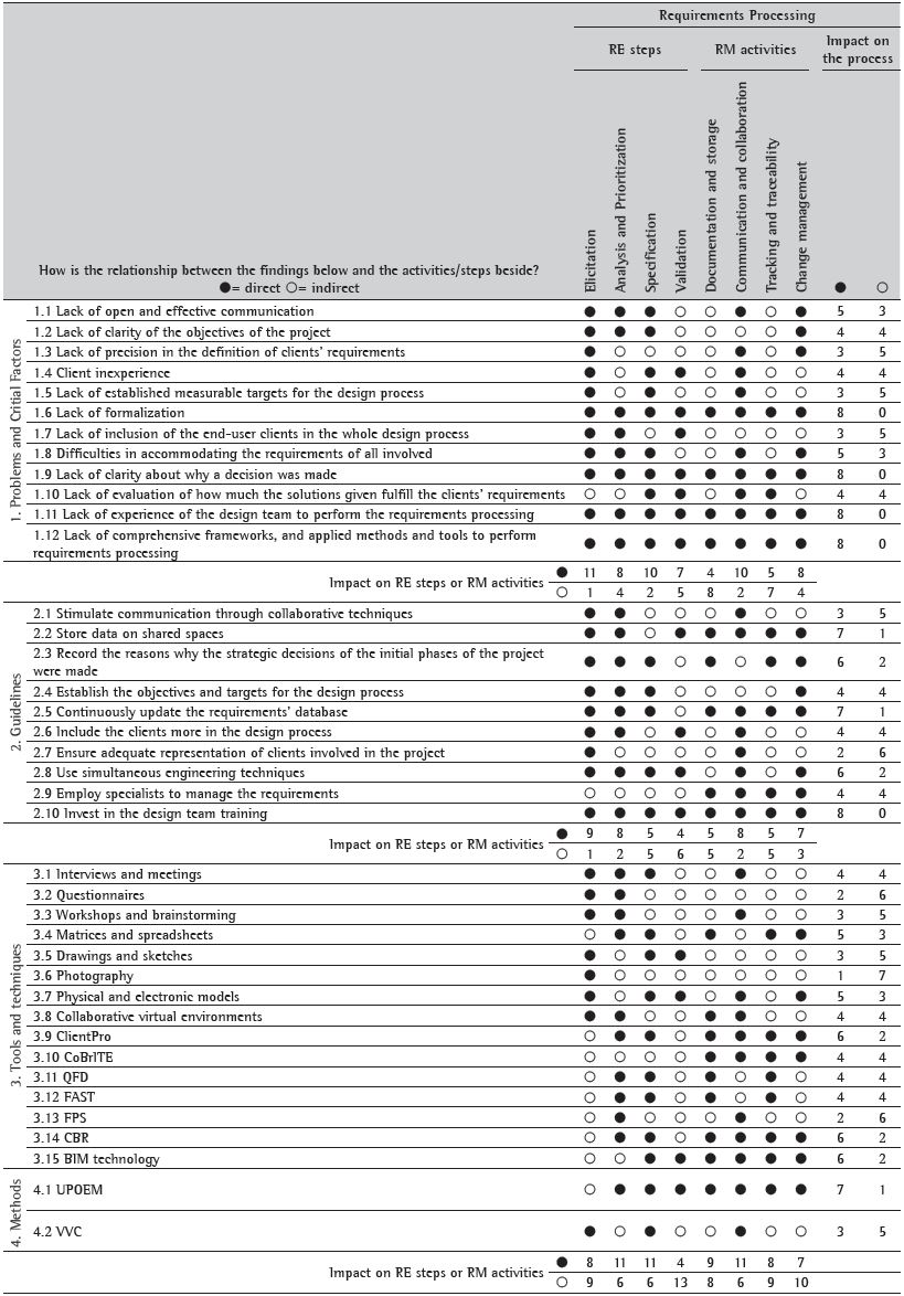 Summary table of problems, guidelines, tools and techniques, and methods for the requirements processing in building design and their relationship with RE and RM.