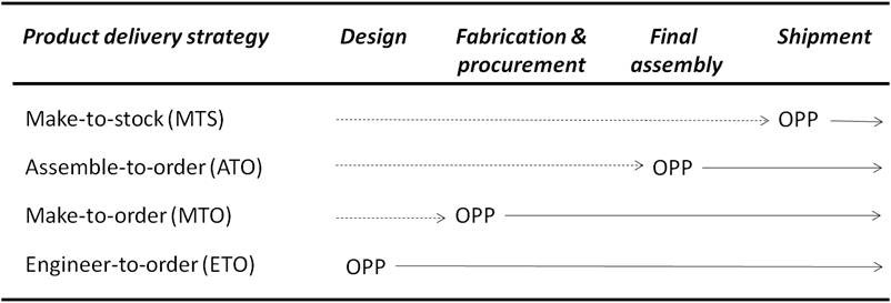 Product delivery strategies (adapted from Olhager, 2003).