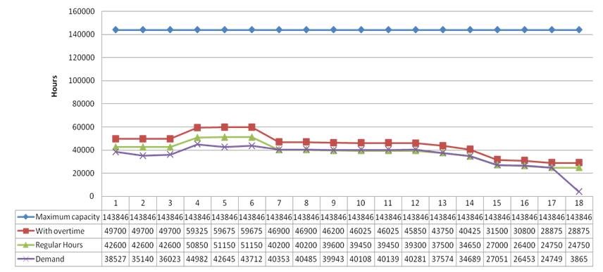 Current demand and the internal capacity option.