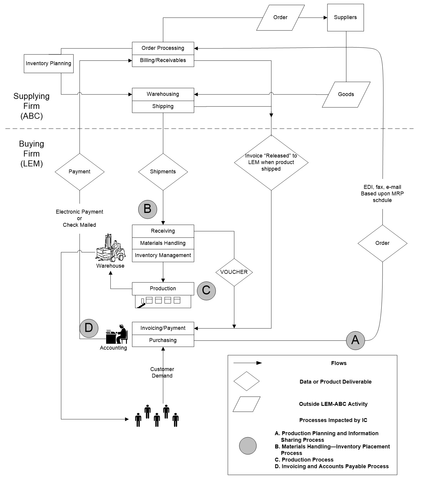 Pre-inventory consignment order processing and product flow diagram.