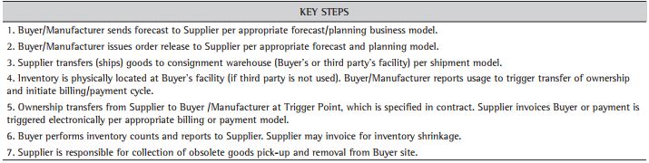 Key steps involved with inventory consignment programs.