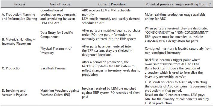 Processes impacted by inventory consignment.