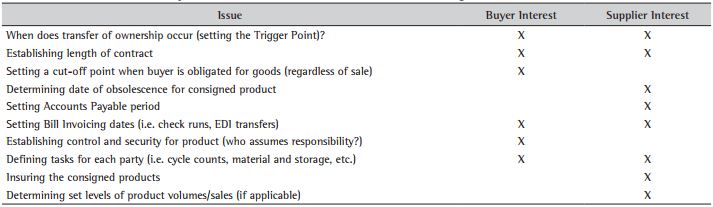 Key contractual issues to be considered before a consignment decision is made.