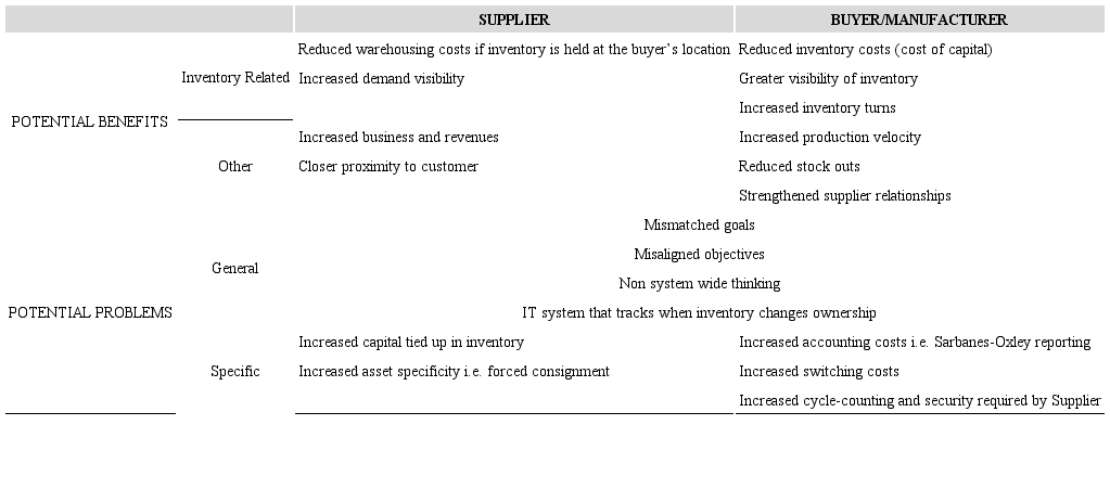 Potential benefits and problems for suppliers and buyers participating in IC programs.