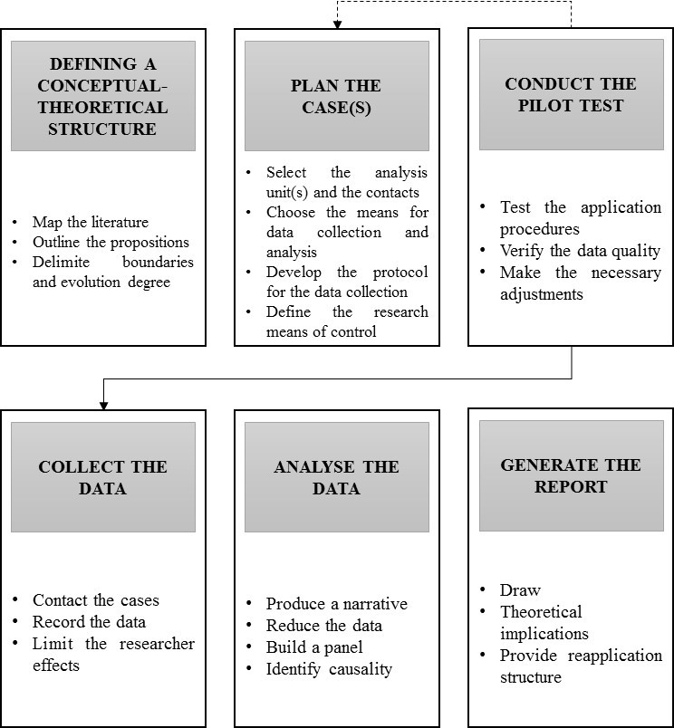 Sequency of steps to conduct a case study.