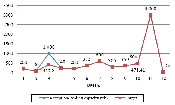 Targets for the receiving-unloading capacity of Southeast grain intermodal terminals.