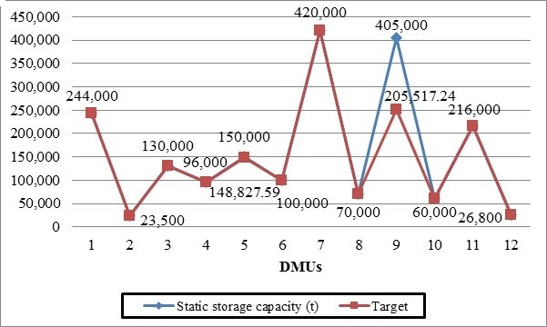 Targets for the storage capacity of Southeast grain intermodal terminals.