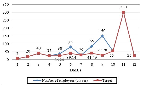 Targets for the number of employees involved in transshipment operations of Southeast region grain intermodal terminals.