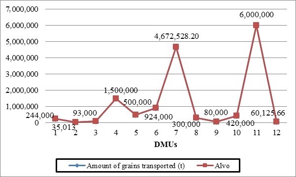 Targets for the amount of grains handled by Southeast grain intermodal terminals.