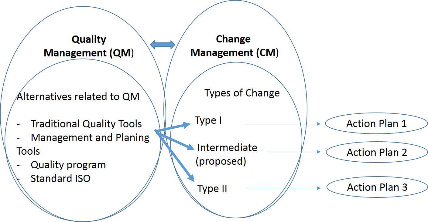 Alignment between alternatives related to quality management and types of organizational change, and respective action plans. Source: Authors (2016).