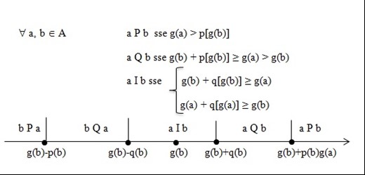 A double-threshold structure. Source: Almeida (2013).