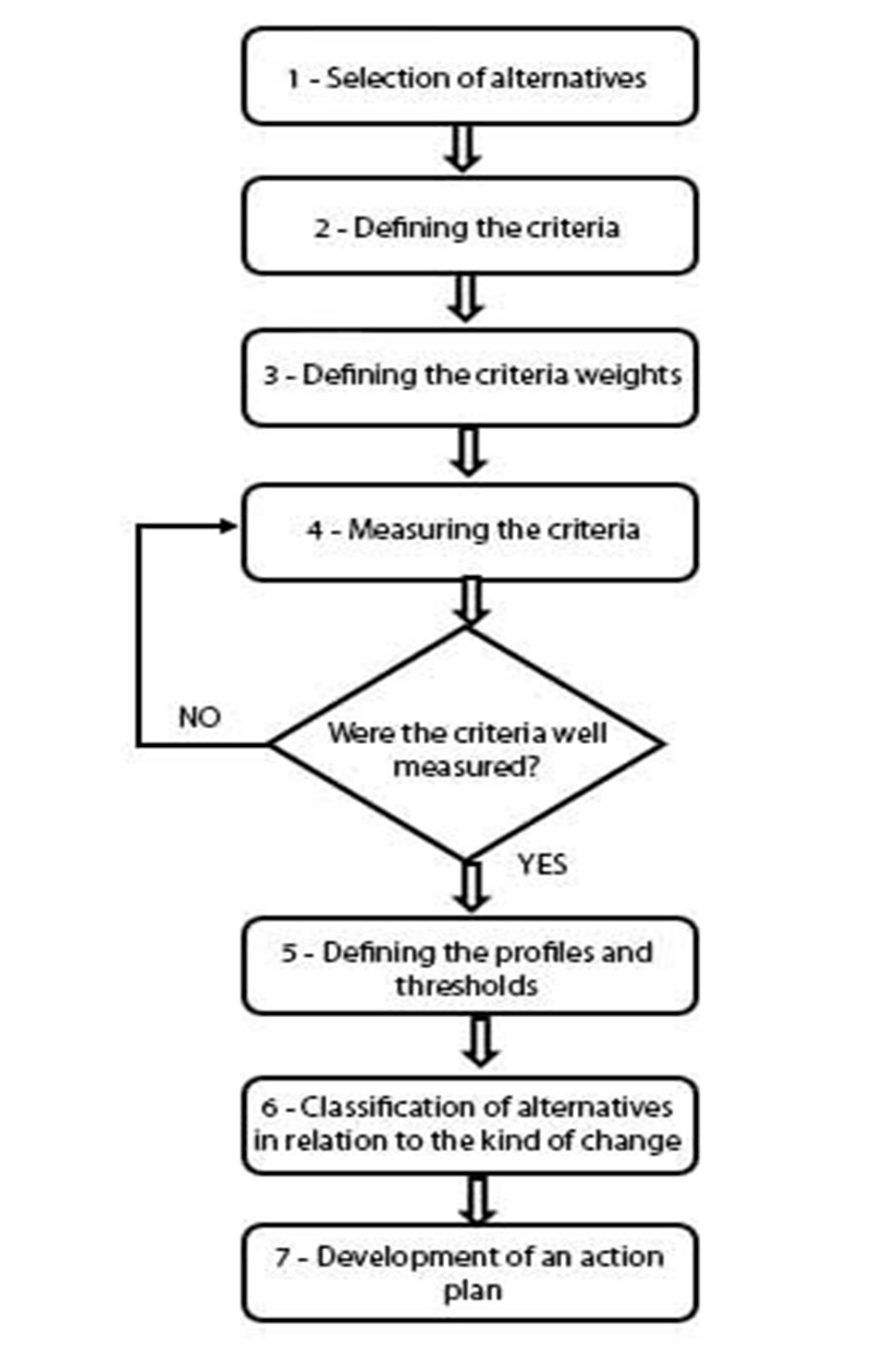 Methodological Framework. Source: Authors (2016).