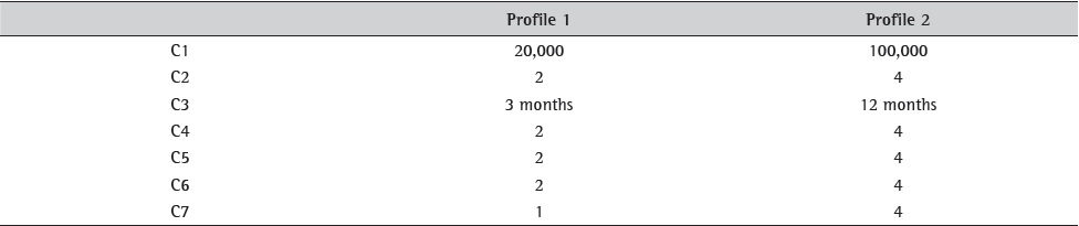 Profiles of classes for Company B.
