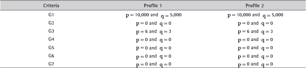 Preference and indifference thresholds for Company A.