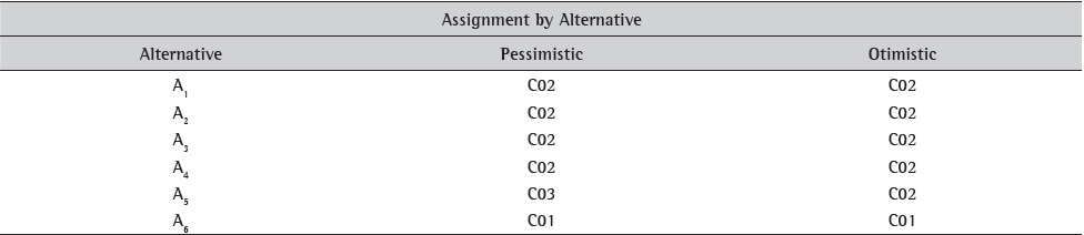 Classification of alternatives – Company A.