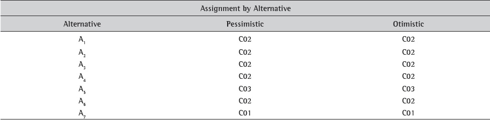 Classification of alternatives – Company B.
