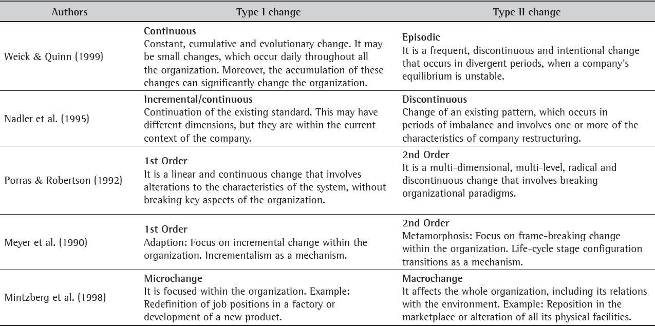 Types of organizational changes.
