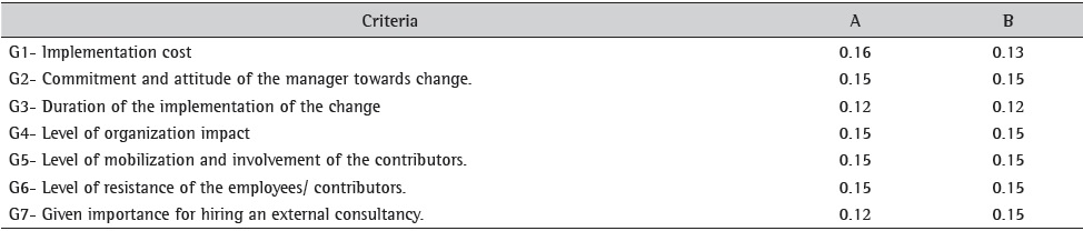 Criteria Weights.