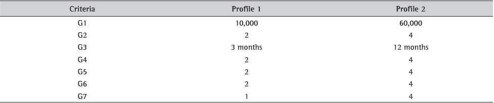 Profiles of classes for Company A.