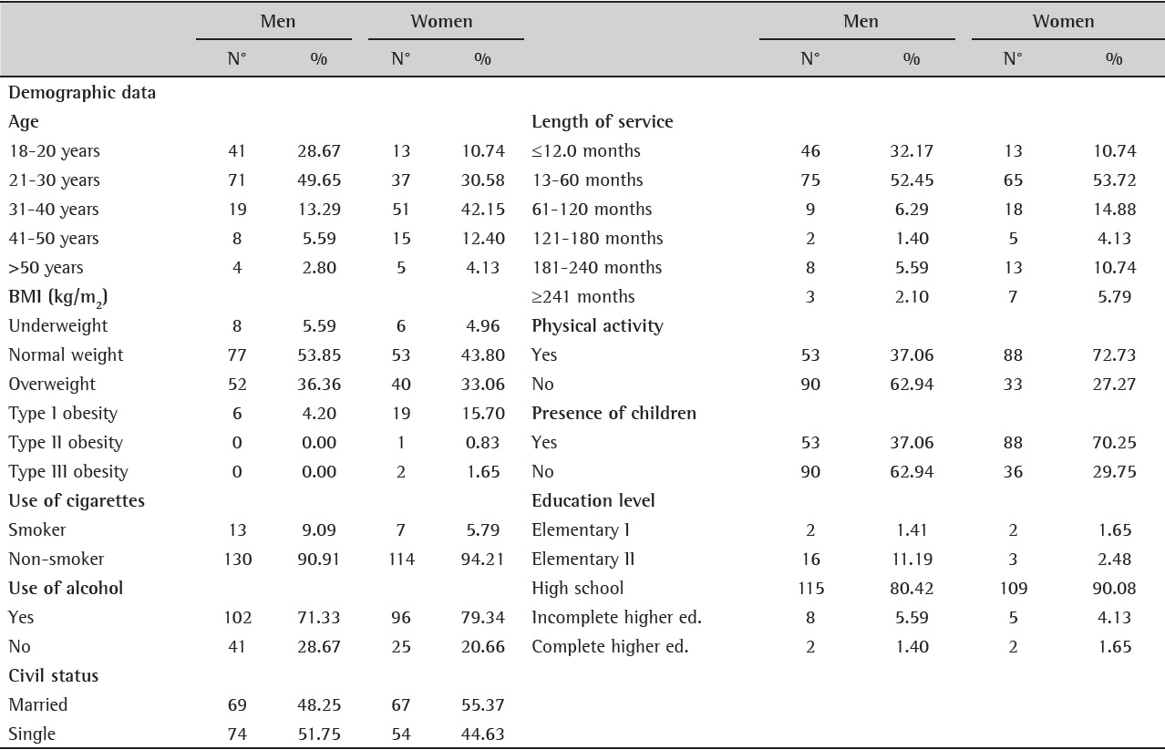 Results regarding workers' demographic data.