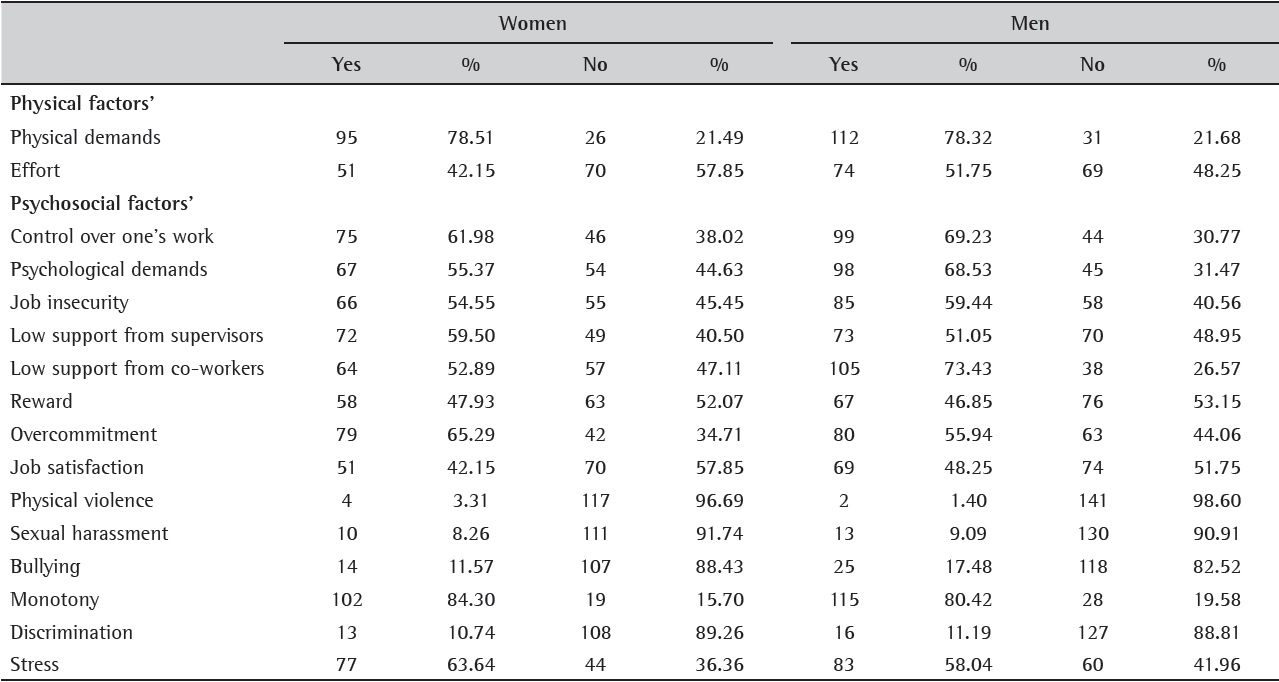 Results regarding physical and psychosocial factors by gender.
