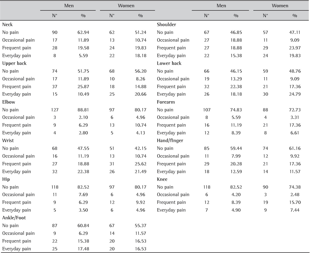 Results regarding frequency of WRMD symptoms'.