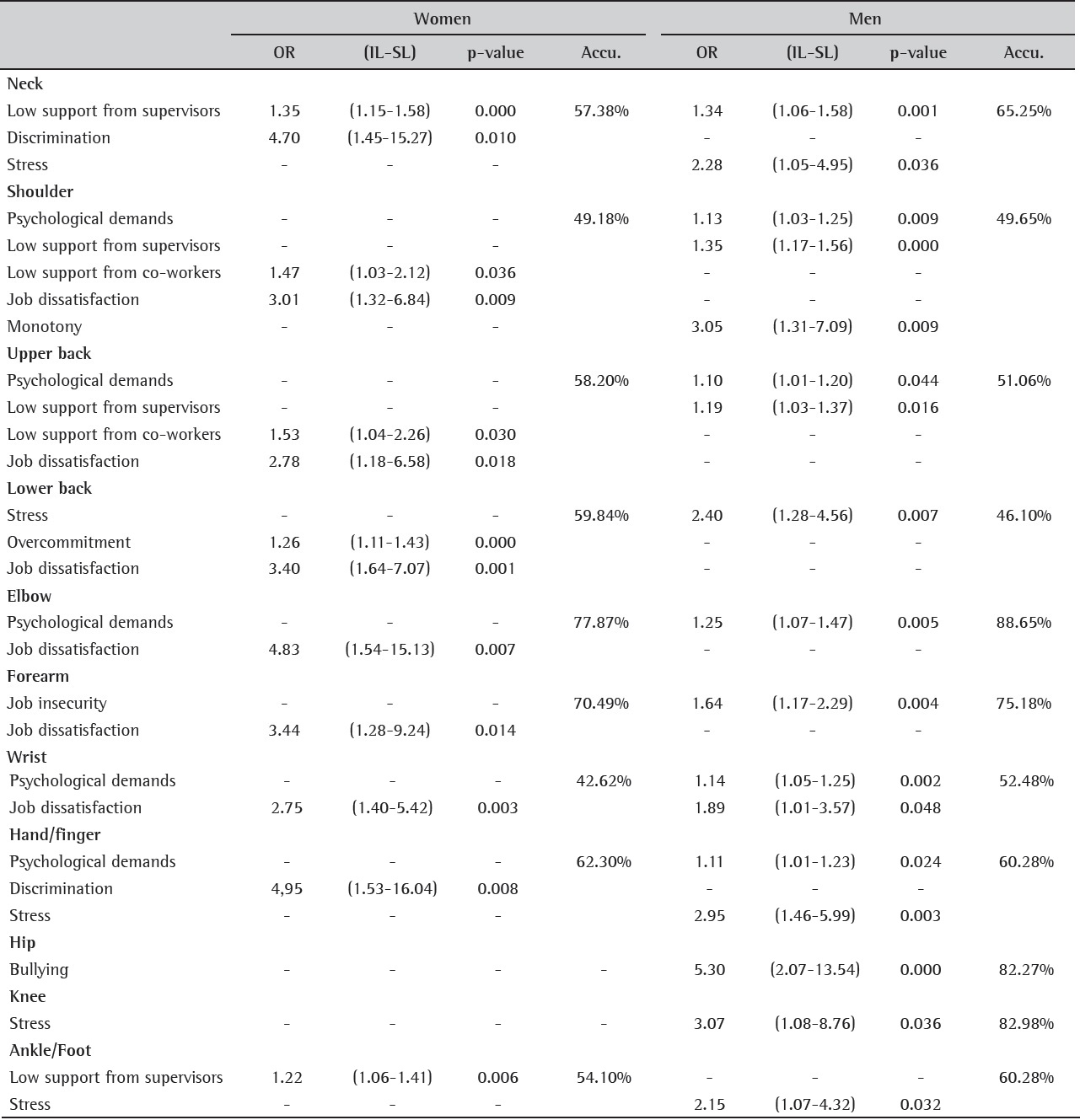 Model expressing the chance of developing musculoskeletal symptoms' in eleven body regions.