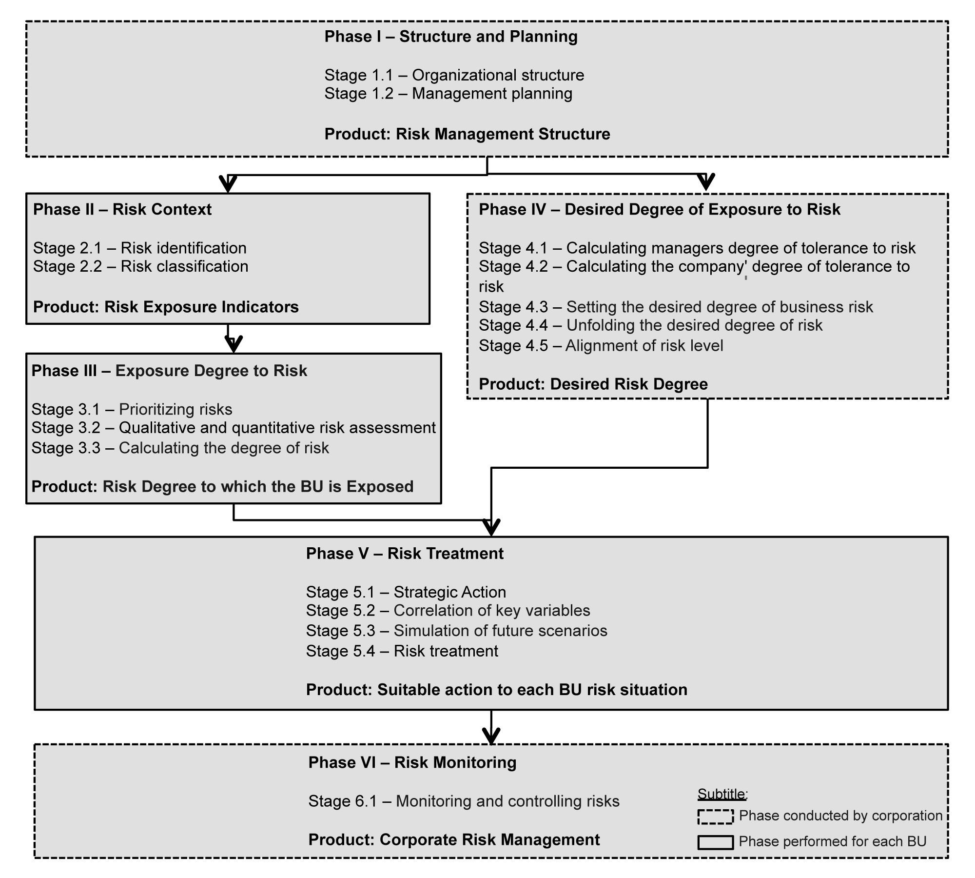 Phases, Stages and Products from MIGGRI model. Source: Adapted from Souza (2011).