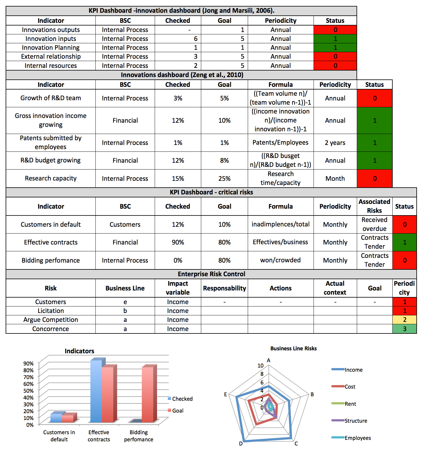 Sample of the proposed system for monitoring performance.