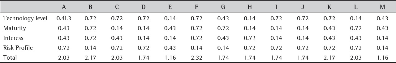 Main matrix of the AHP.