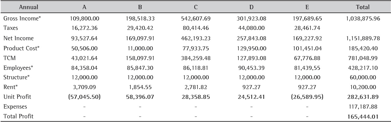 Projected Cash Flow for the following Financial Year.
